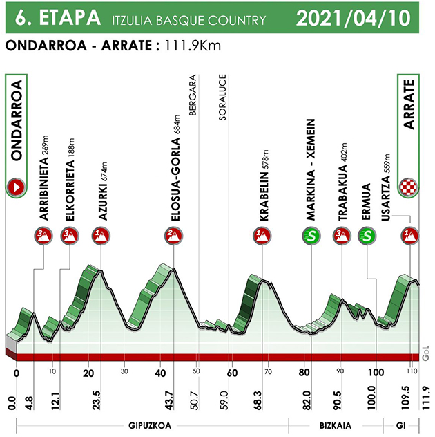 Stage 6 profile